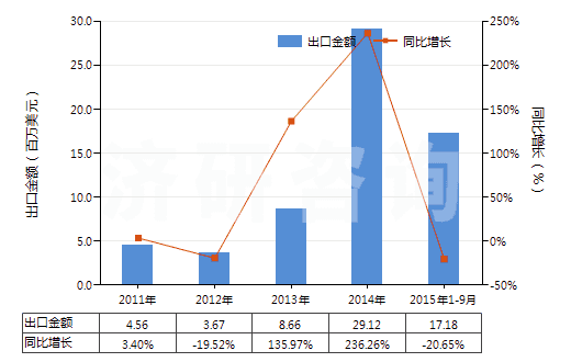 2011-2015年9月中國聚丙烯腈長絲絲束(包括變性聚丙烯腈長絲絲束)(HS55013000)出口總額及增速統(tǒng)計